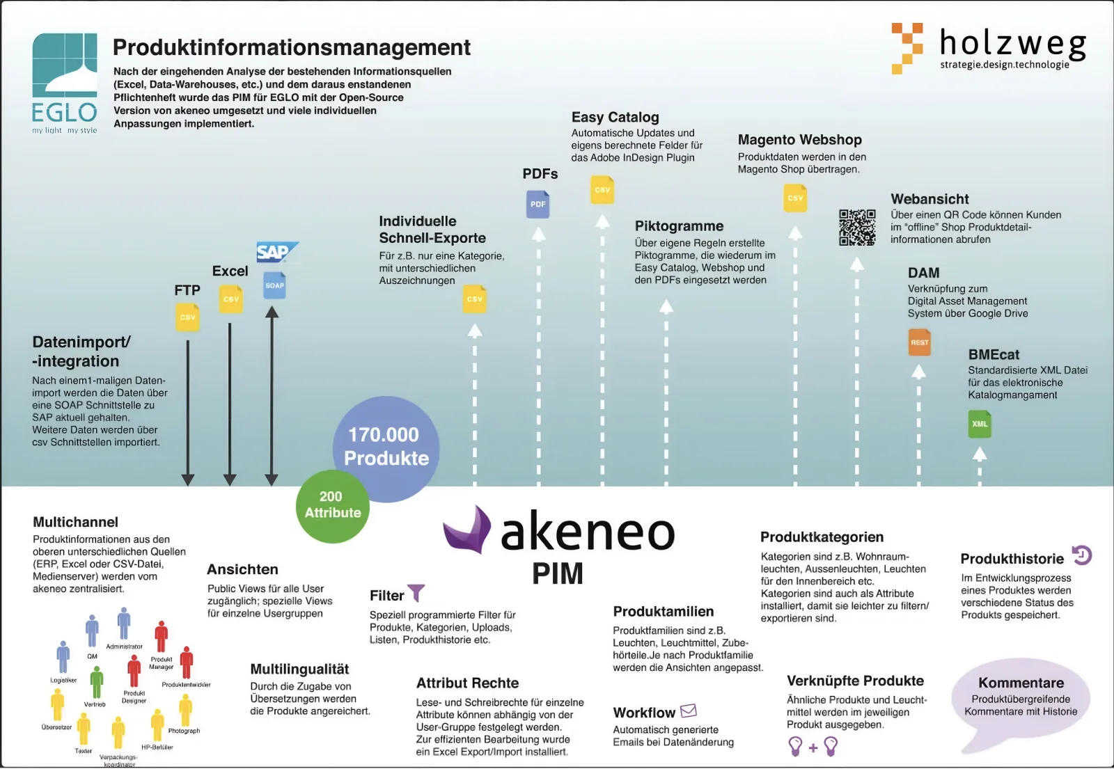 Abbildung 1: Übersicht Produktinformationsmanagement EGLO